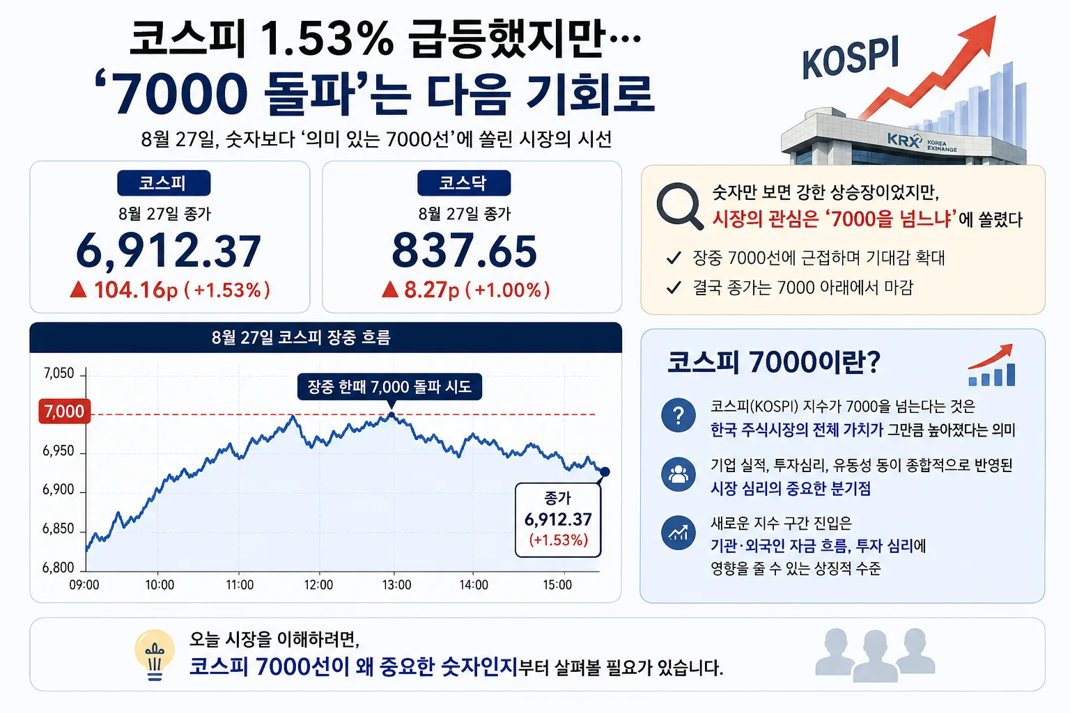 코스피 6912.37 마감과 7000선 근접을 보여주는 인포그래픽