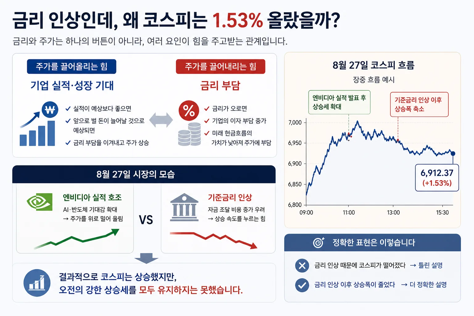 엔비디아 호재와 기준금리 인상이 코스피에 반대 방향으로 작용한 비교 이미지