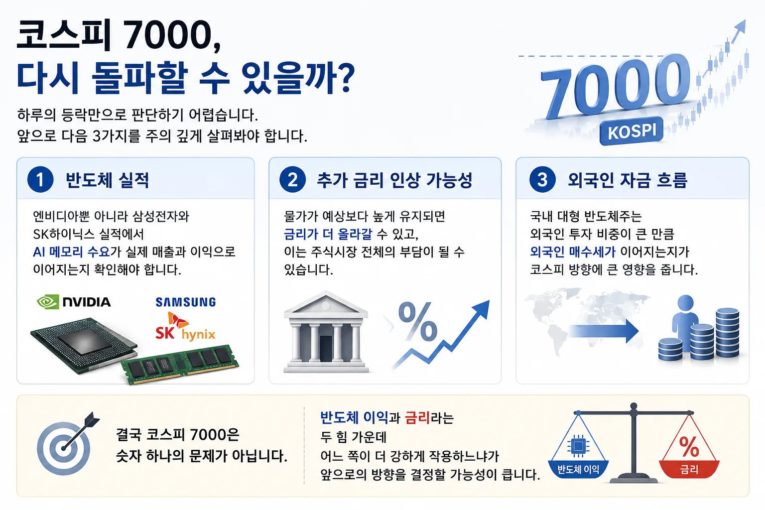 코스피 7000 재도전을 위해 확인해야 할 세 가지 변수