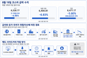 미국 장기금리와 중동·유가 부담, 반도체주 급락이 코스피 하락으로 이어지는 시장 장면