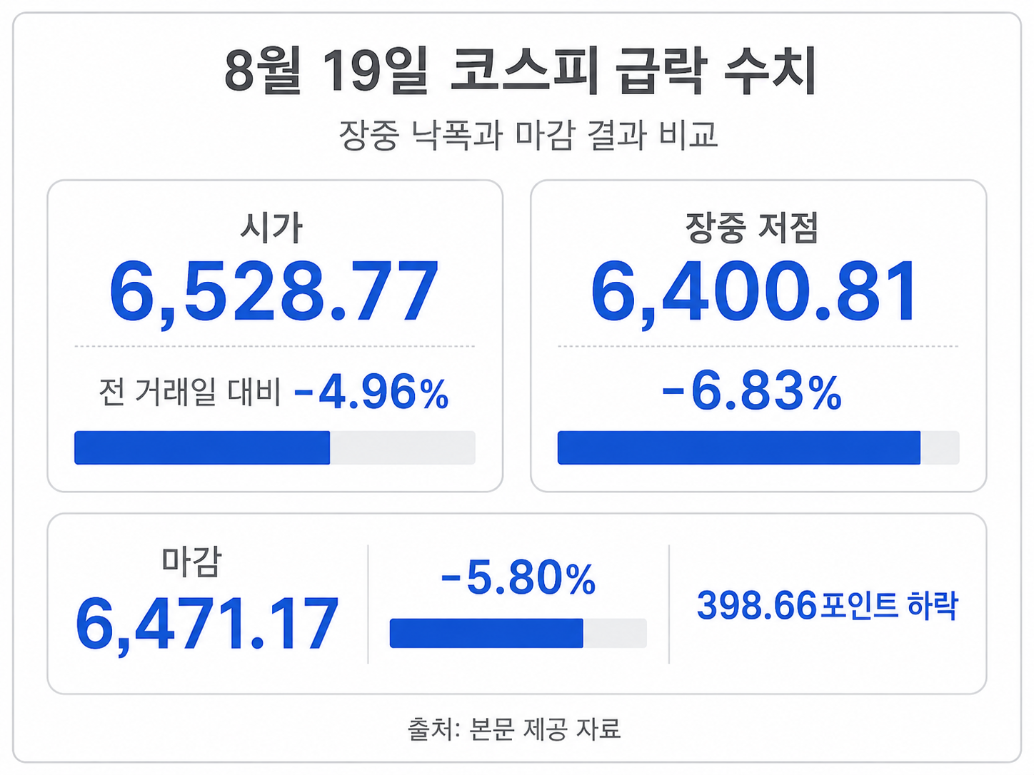 코스피의 시가·장중 저점·종가와 하락률을 비교한 수치 카드