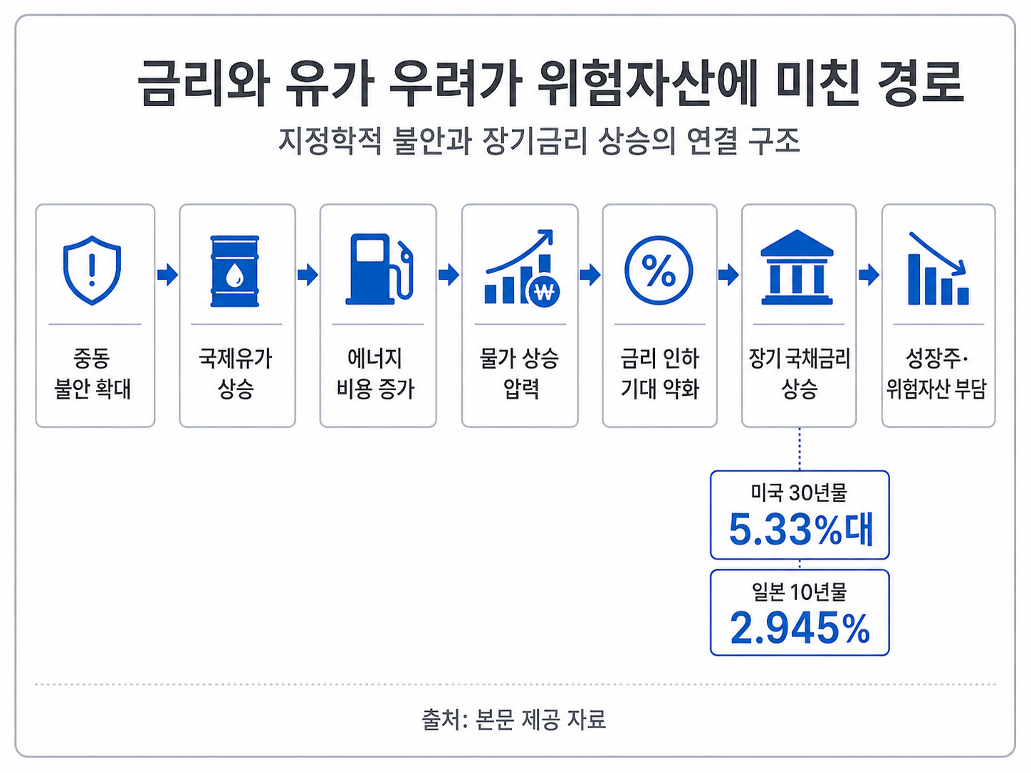 중동 불안과 유가 상승이 물가·금리·반도체주 부담으로 이어지는 흐름도