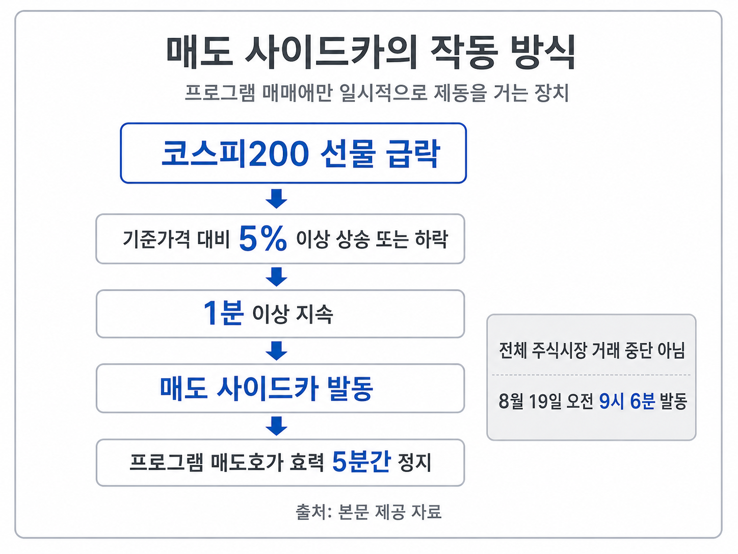 코스피200 선물 급변 시 프로그램 매매를 5분 제한하는 사이드카 절차