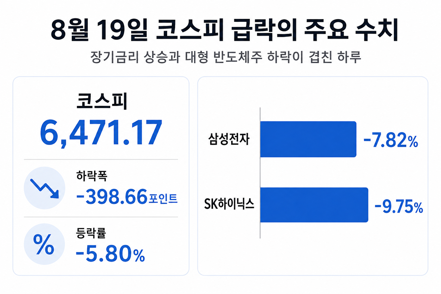 코스피와 삼성전자·SK하이닉스의 8월 19일 하락 수치를 비교한 요약 그래픽