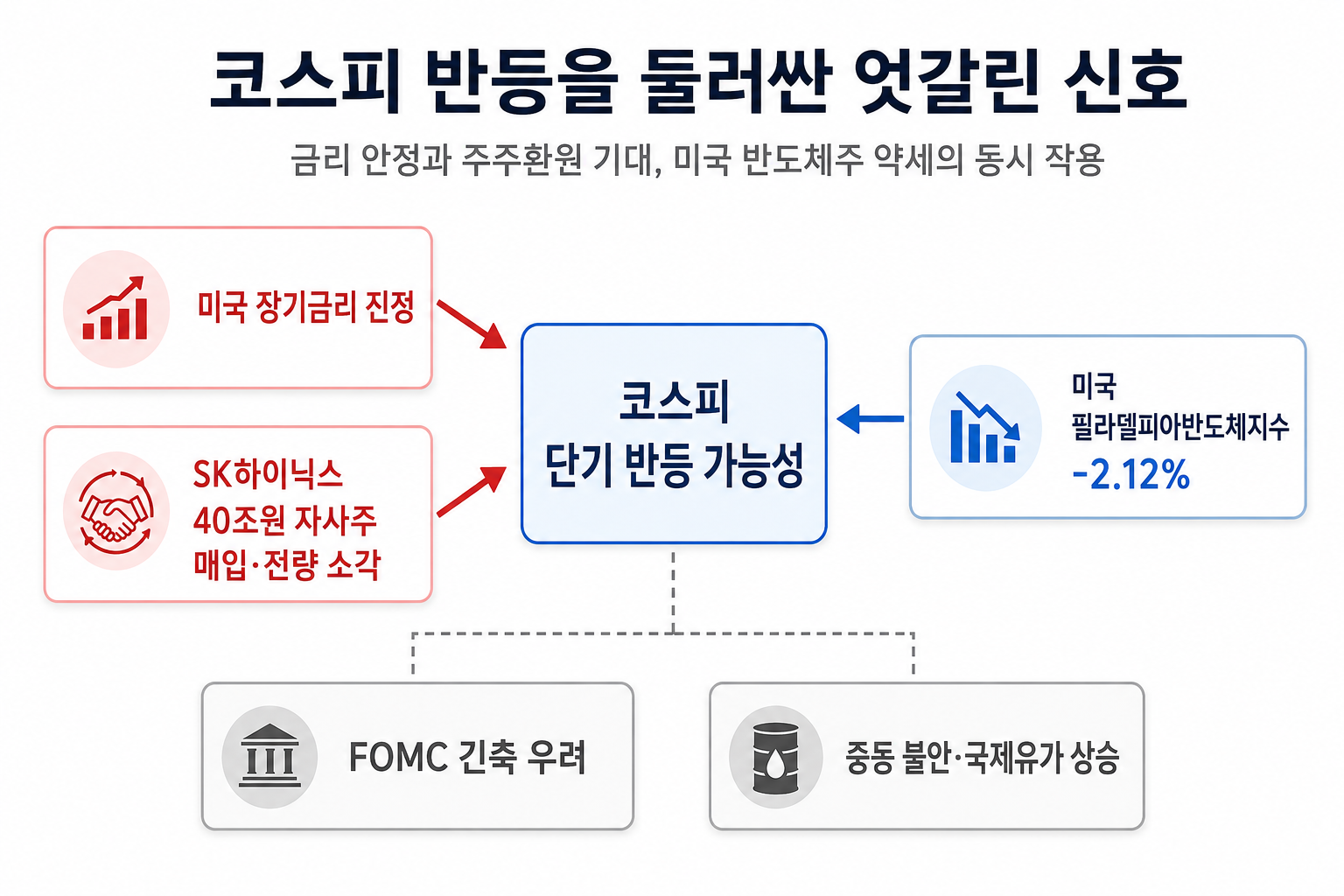 미국 금리와 하이닉스 호재에 반도체주 약세가 맞서는 시장 변수 다이어그램