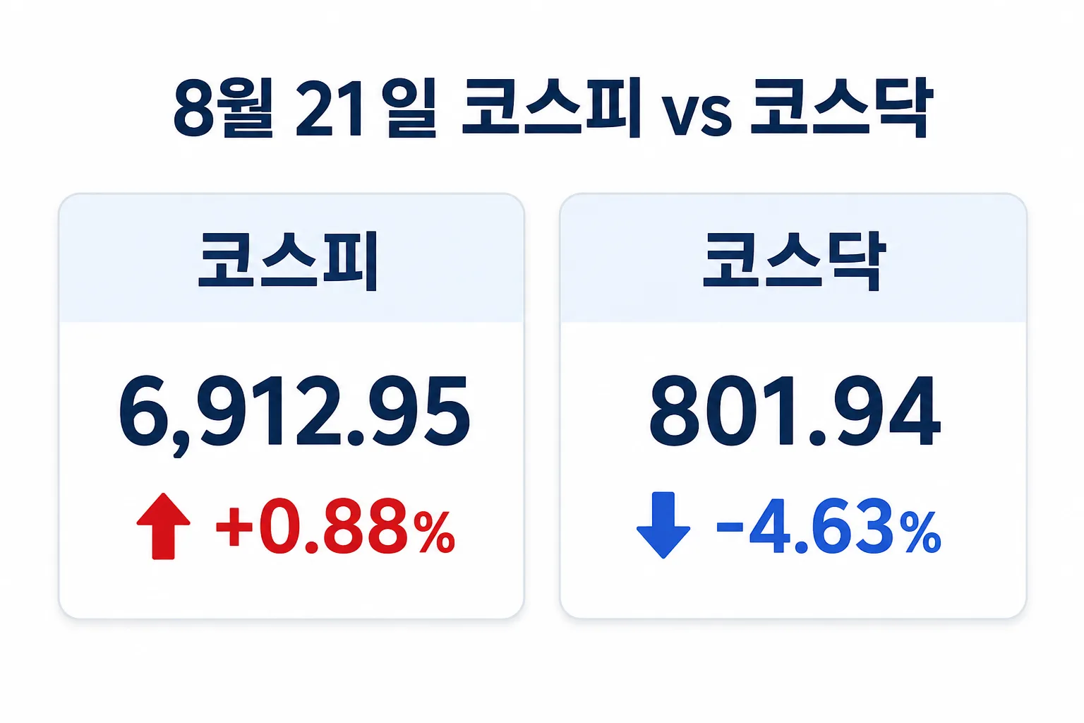 코스피 6,912.95(+0.88%)와 코스닥 801.94(-4.63%)를 비교하는 카드 인포그래픽