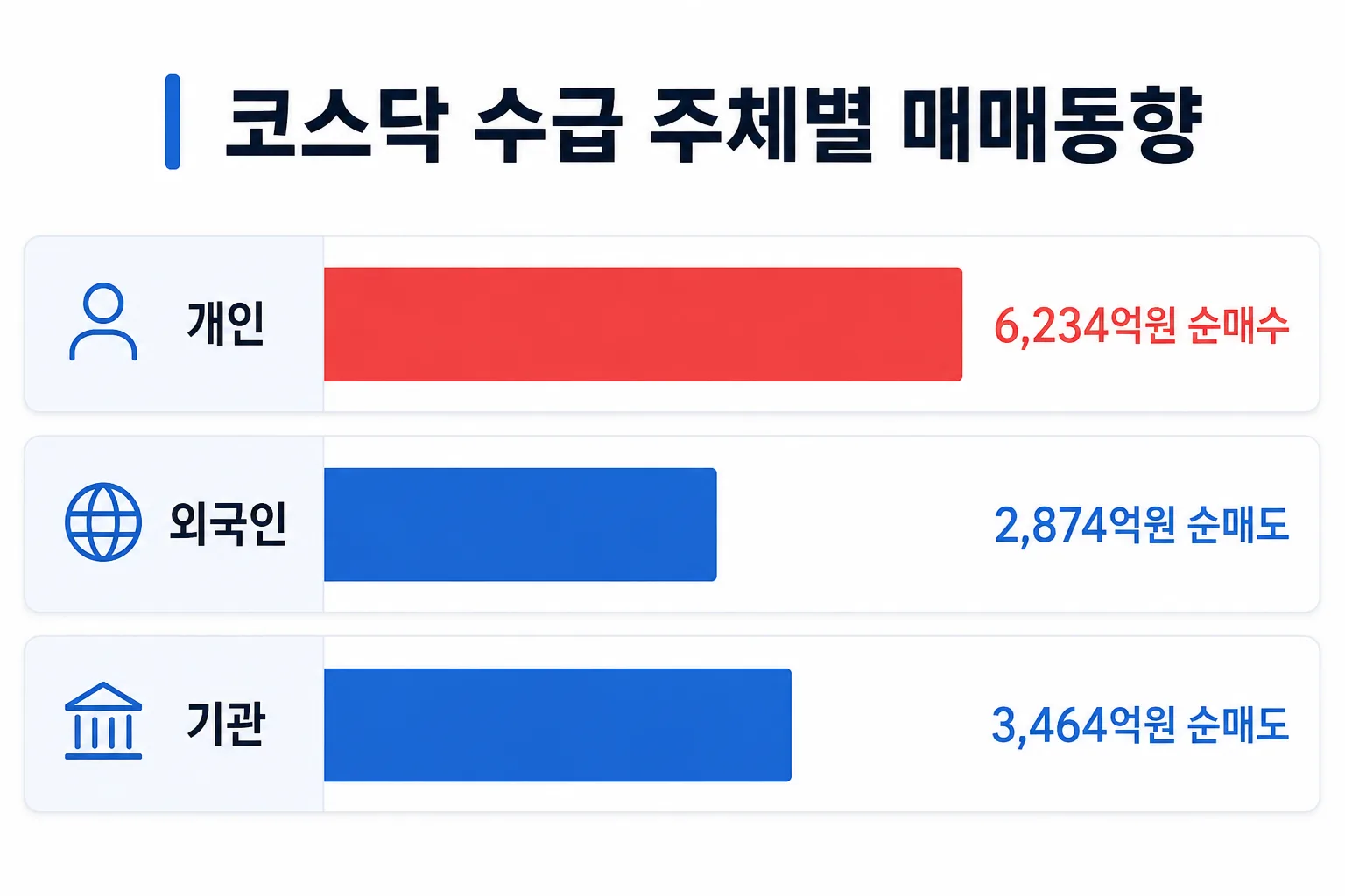 코스닥에서 개인은 순매수, 외국인과 기관은 순매도한 수급 동향을 보여주는 막대그래프