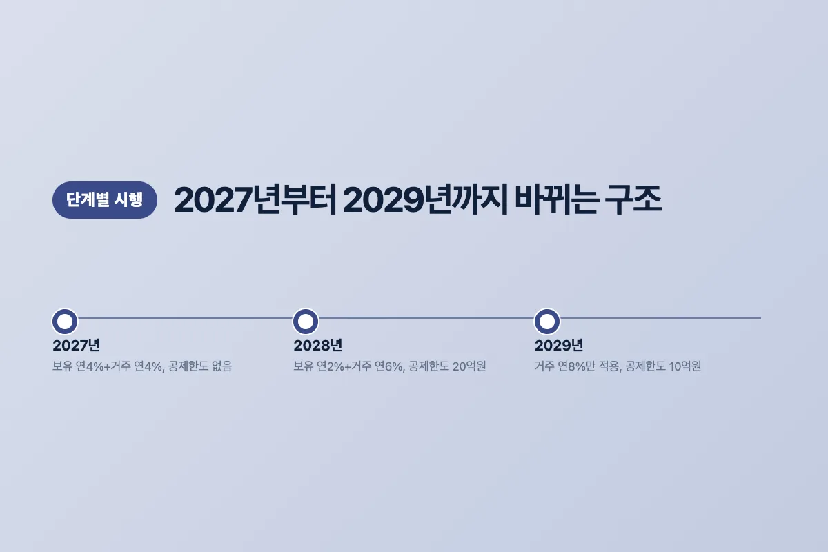 2027년부터 2029년까지 보유공제와 거주공제 비율이 단계적으로 바뀌는 것을 보여주는 이미지