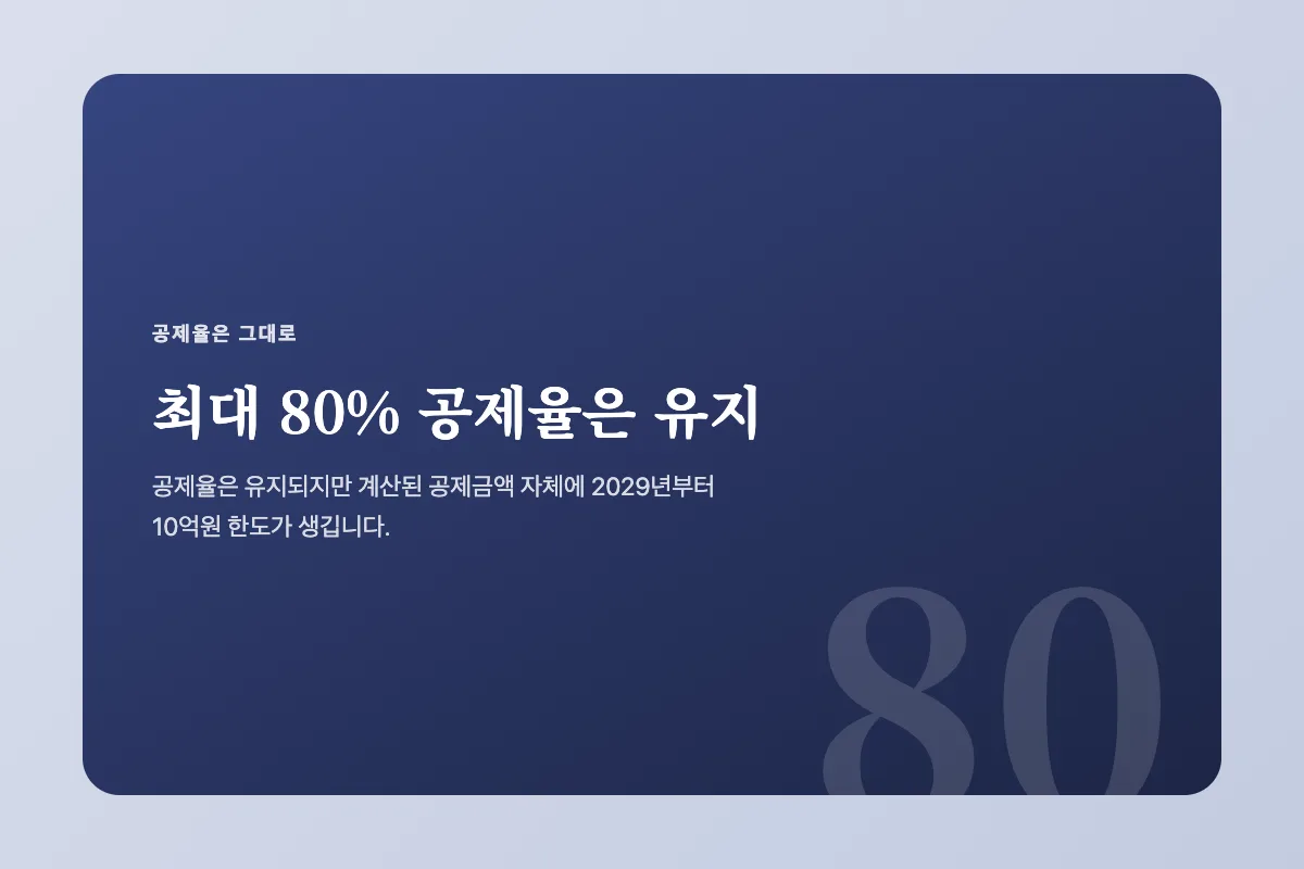 공제율 80퍼센트는 유지되지만 공제금액에 10억원 한도가 생긴다는 것을 강조하는 이미지