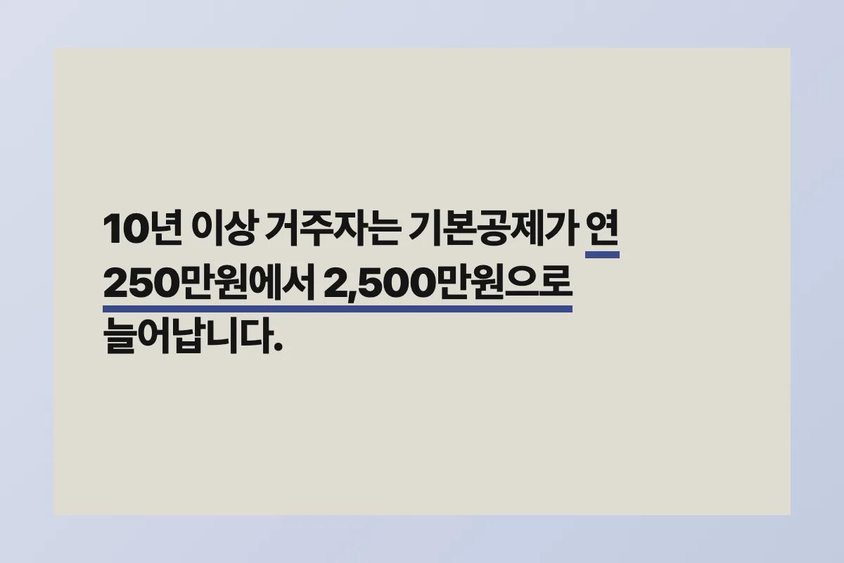 10년 이상 거주자의 양도소득 기본공제가 250만원에서 2500만원으로 확대되는 것을 보여주는 이미지