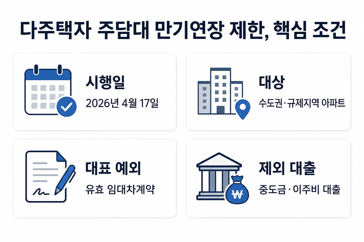다주택자 주택담보대출 만기연장 제한의 시행일, 대상, 예외, 제외 대출을 보여주는 4개 카드 인포그래픽
