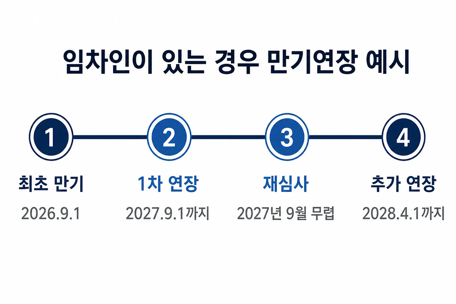 임차인이 있는 경우 대출 만기가 2026년 9월부터 1차 연장, 재심사를 거쳐 2028년 4월까지 단계적으로 연장될 수 있다는 것을 보여주는 타임라인