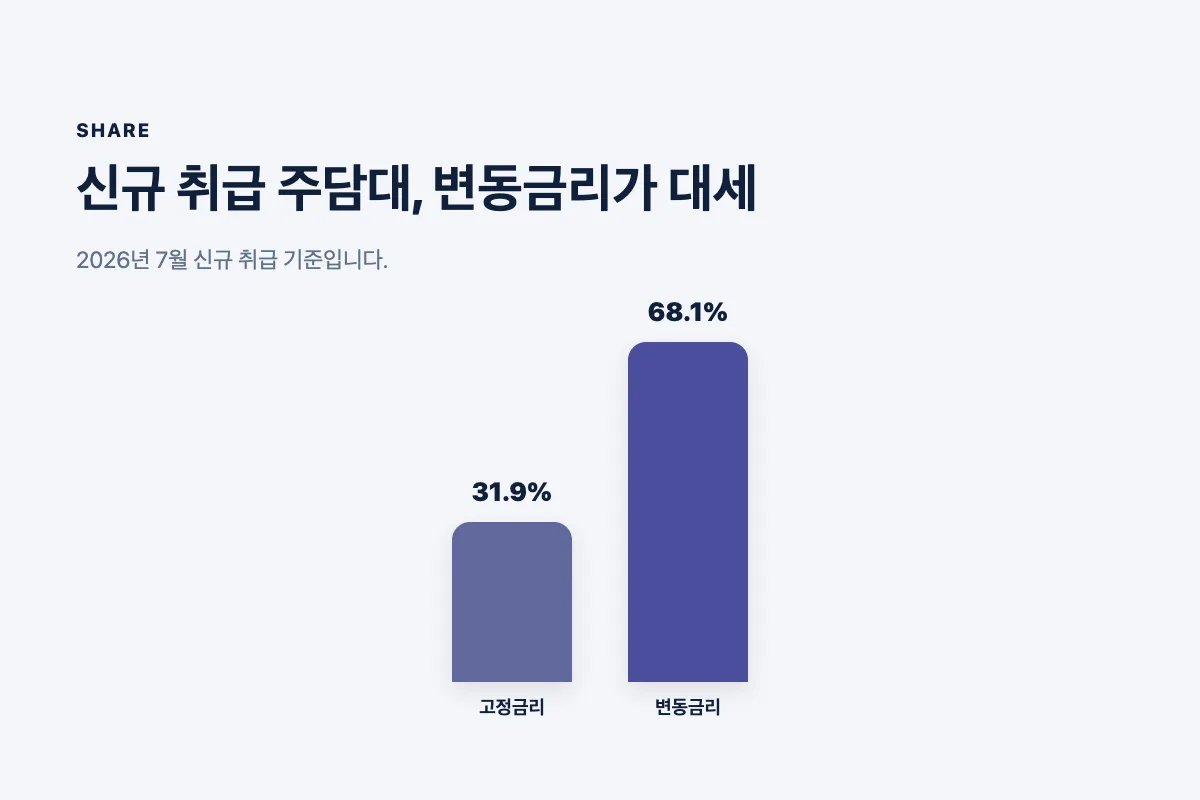 7월 신규 주담대 고정금리 31.9퍼센트 변동금리 68퍼센트 비중을 비교하는 이미지