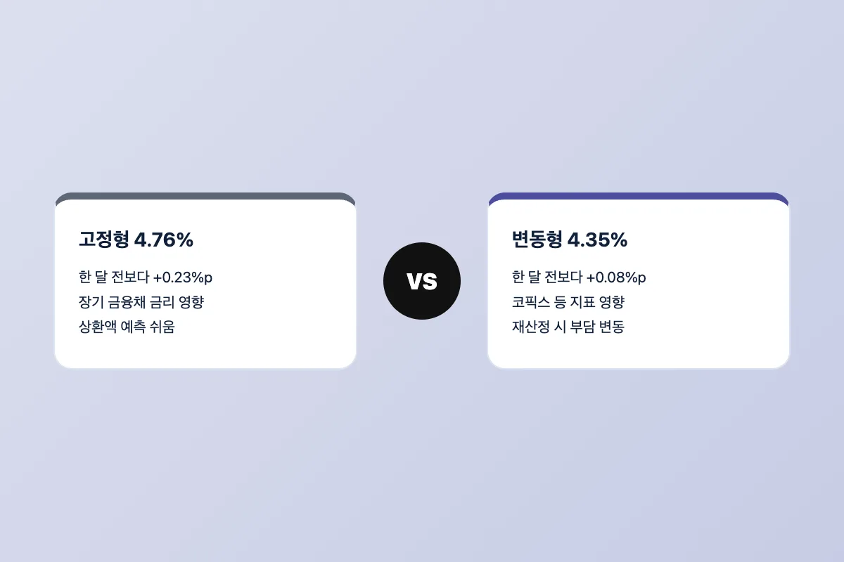 고정형 4.76퍼센트 변동형 4.35퍼센트 평균금리를 비교하는 이미지