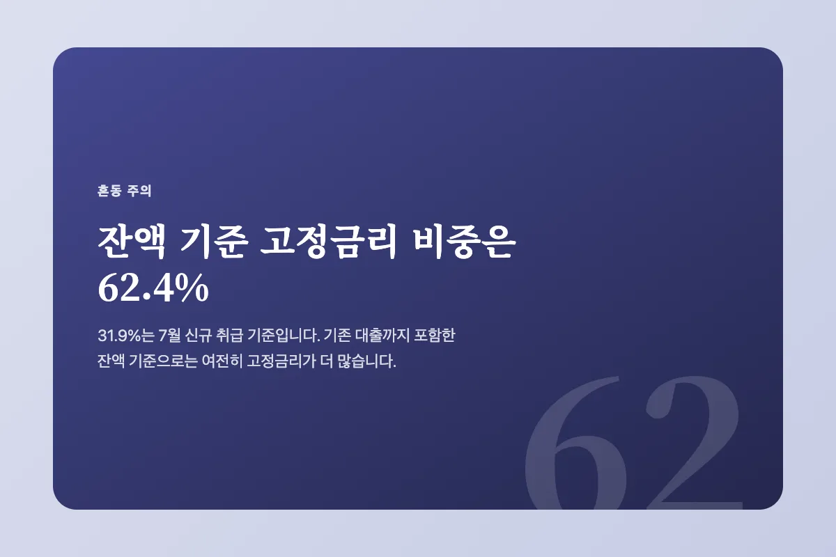 31.9퍼센트는 신규 취급 기준이고 잔액 기준 고정금리 비중은 62.4퍼센트라는 비교 이미지