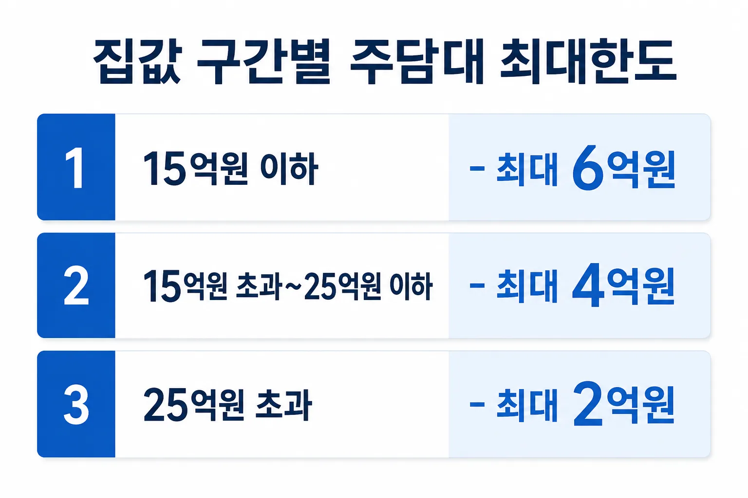 집값 구간별로 달라지는 주담대 최대한도를 보여주는 카드
