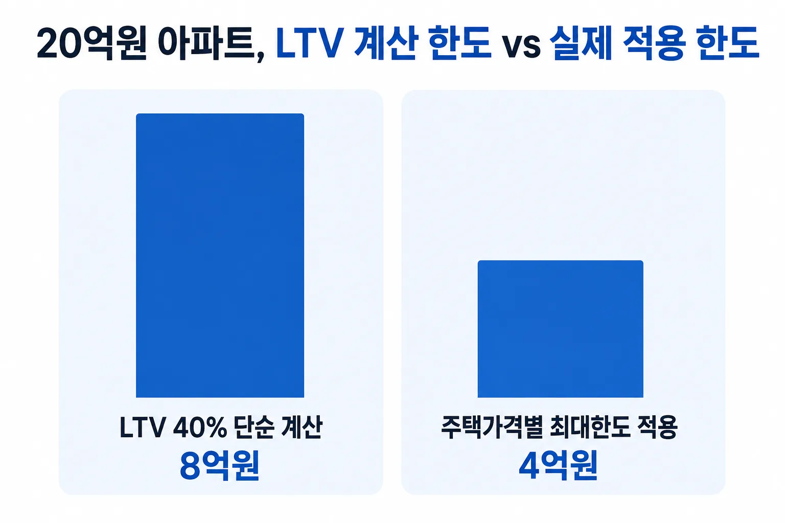 20억원 아파트에서 LTV 계산 한도와 실제 적용되는 주택가격별 한도를 비교하는 그래프