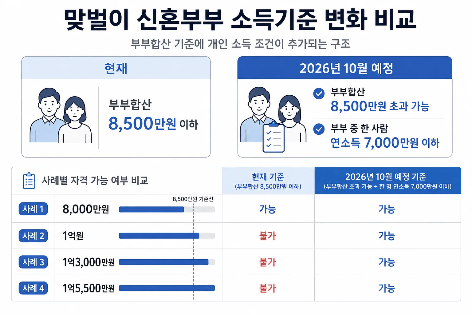 보금자리론의 기존 부부합산 기준과 변경 예정 개인 소득 조건을 비교한 도표