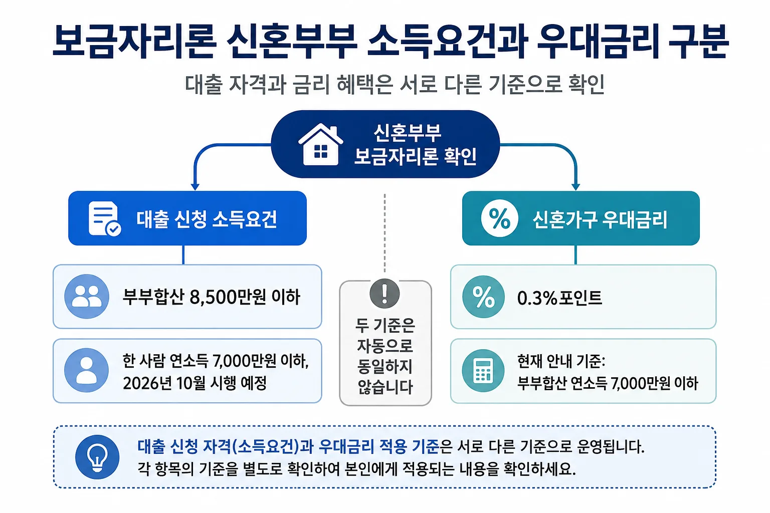 보금자리론 대출 소득요건과 신혼가구 우대금리 기준을 나눈 구조도
