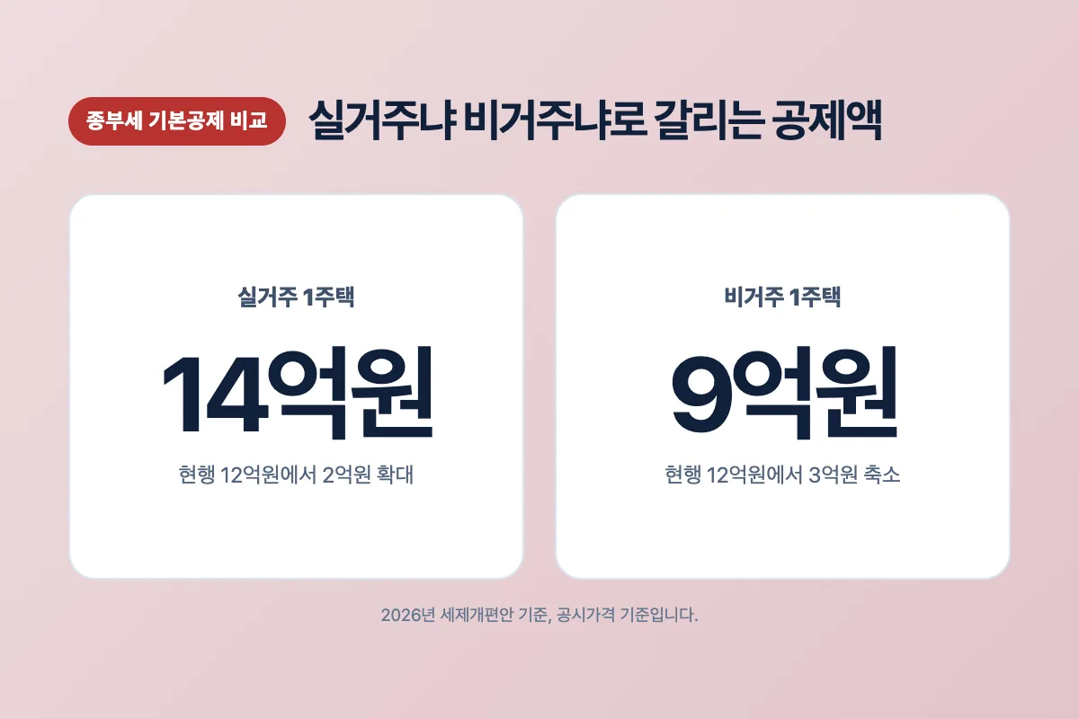 실거주 1주택 기본공제 14억원과 비거주 1주택 기본공제 9억원을 비교하는 이미지