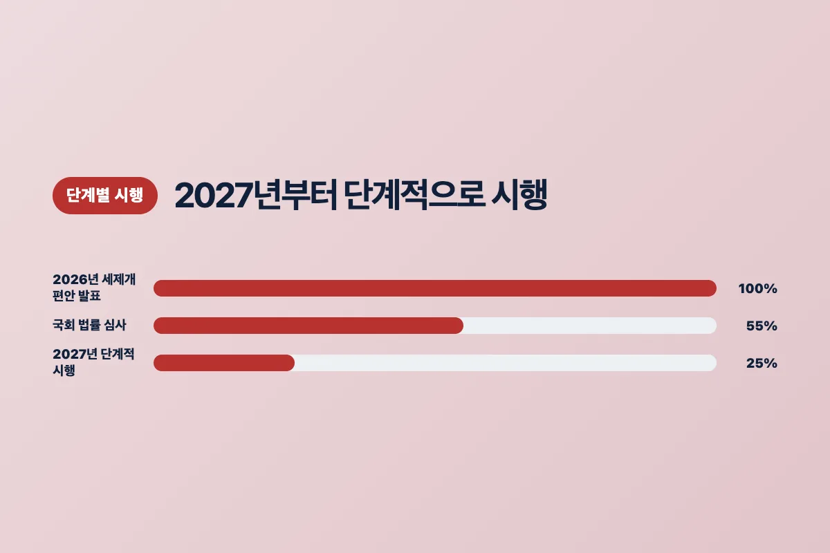 종부세 개편이 2027년부터 단계적으로 시행될 예정이라는 것을 보여주는 이미지