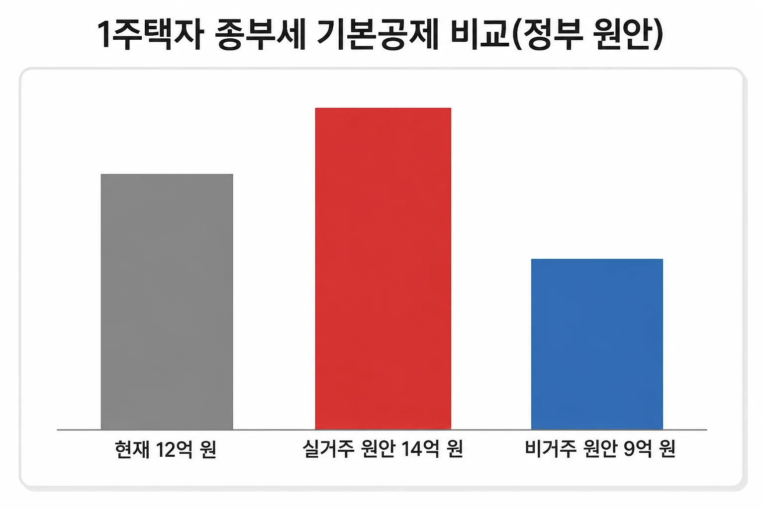 현재 종부세 기본공제 12억 원 대비 정부 원안에서 실거주는 14억 원으로 늘고 비거주는 9억 원으로 줄어드는 것을 보여주는 막대그래프
