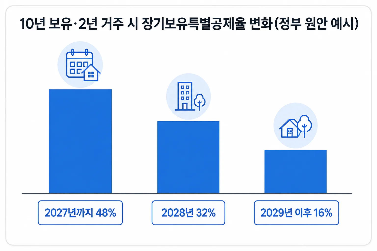 10년 보유, 2년 거주 예시 기준으로 장기보유특별공제율이 2027년까지 48%에서 2028년 32%, 2029년 이후 16%로 낮아지는 것을 보여주는 막대그래프