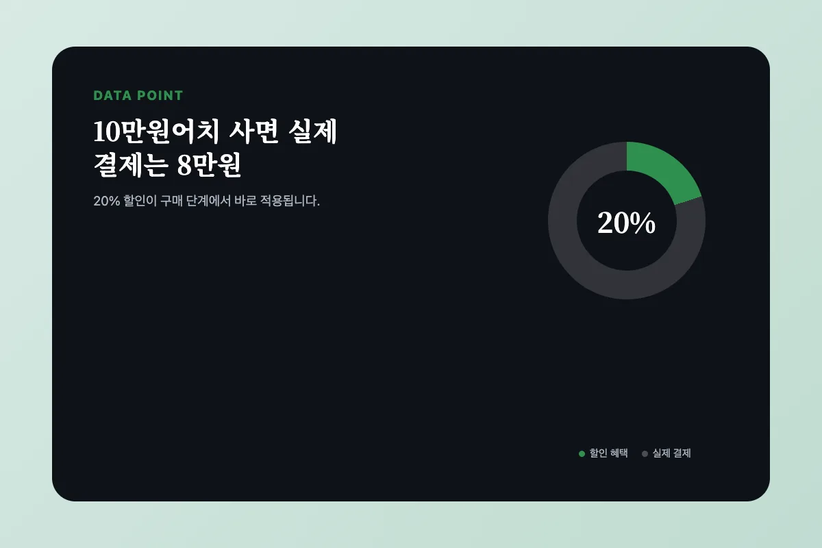 농할상품권 10만원 구매 시 20% 할인으로 8만원만 결제하는 것을 보여주는 도넛 차트