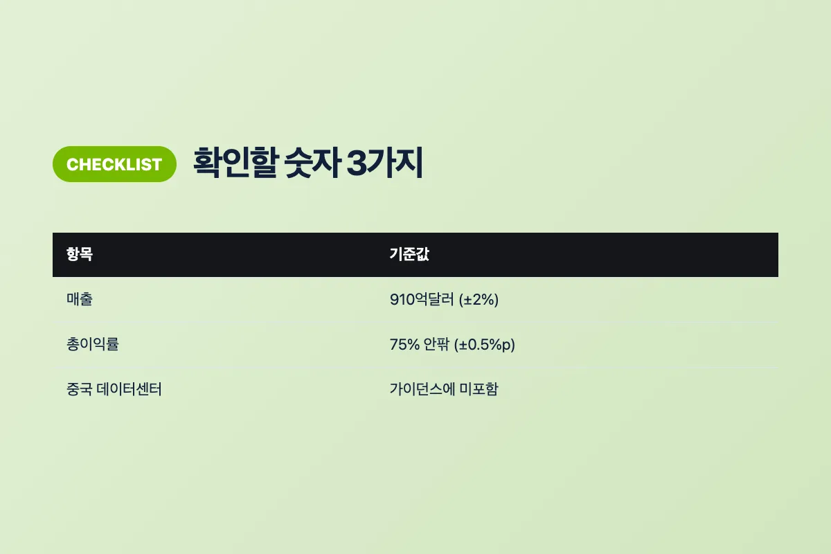 매출 910억달러, 총이익률 75%, 중국 데이터센터 매출 세 가지를 정리한 체크리스트 이미지