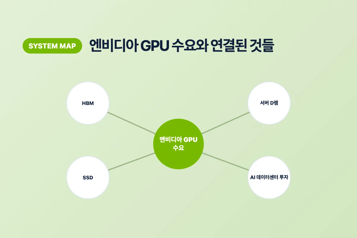 엔비디아 GPU 수요가 삼성전자 SK하이닉스의 HBM 메모리 수요로 이어지는 구조를 보여주는 이미지