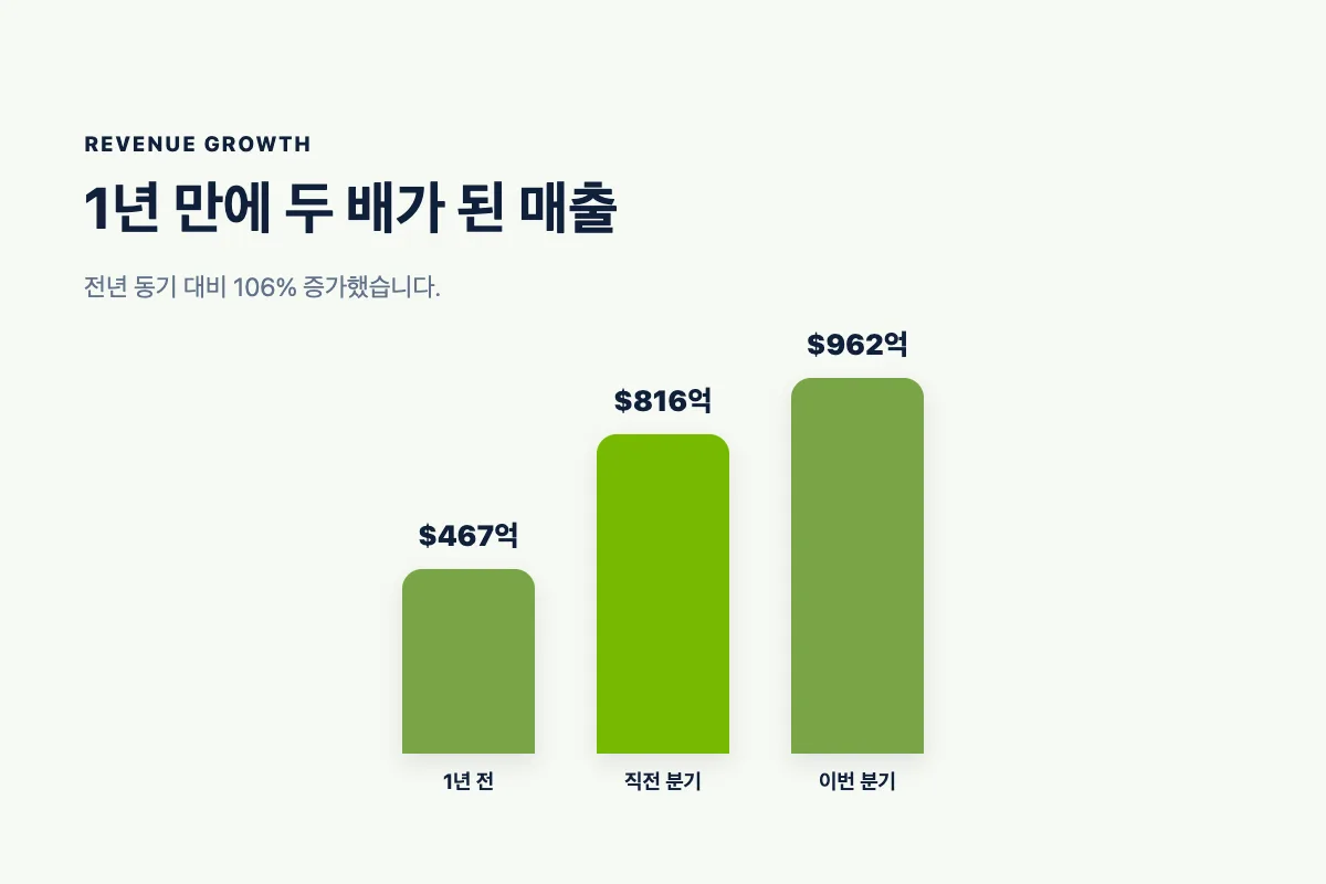 엔비디아 매출이 467억달러에서 962억달러로 106퍼센트 증가한 것을 보여주는 이미지