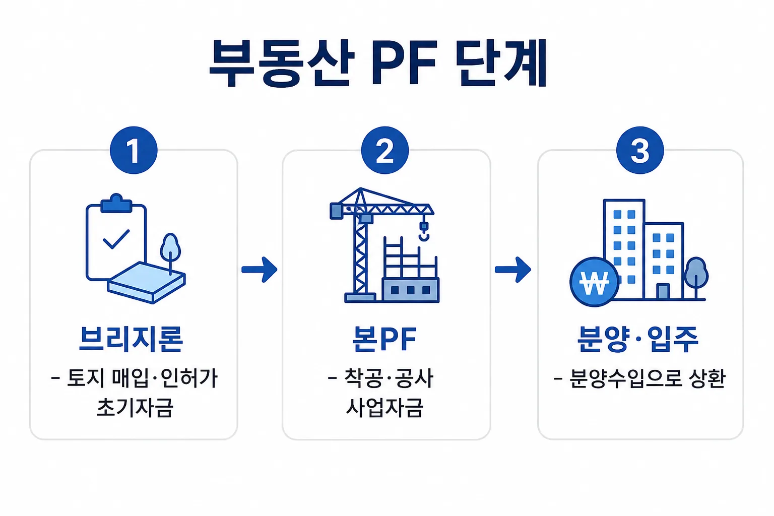 부동산 PF의 브리지론·본PF·분양입주 단계를 보여주는 흐름도