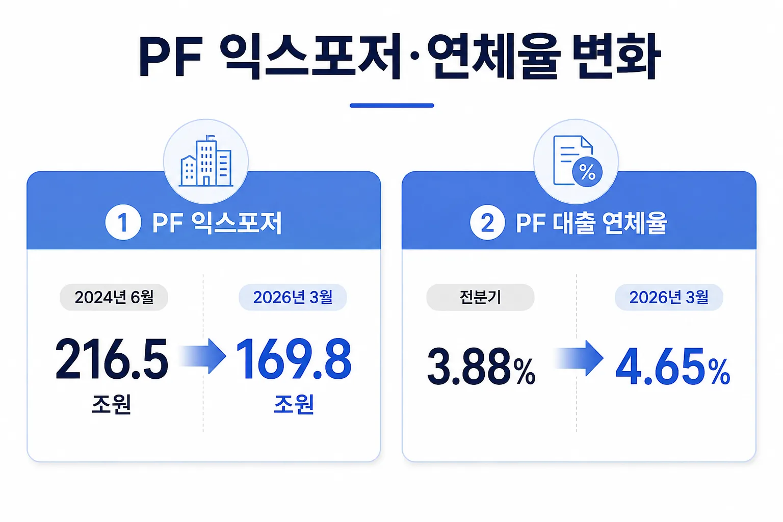 PF 익스포저 규모는 줄었지만 연체율은 높아진 것을 보여주는 카드