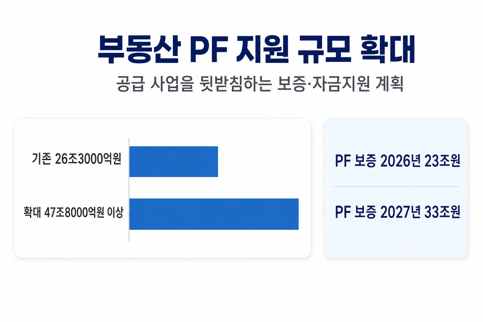 부동산 PF 지원 규모가 26조3000억원에서 47조8000억원 이상으로 늘어나는 비교 그래프