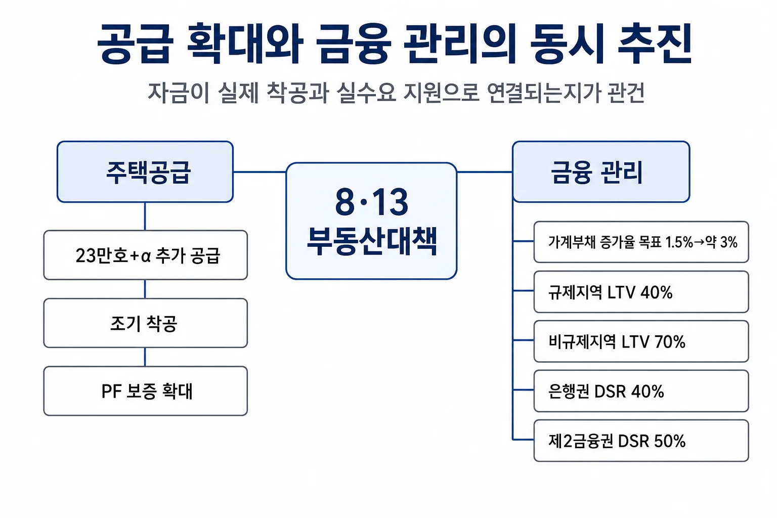 8·13 대책의 공급 확대와 대출 관리 요소를 연결한 정책 구조도