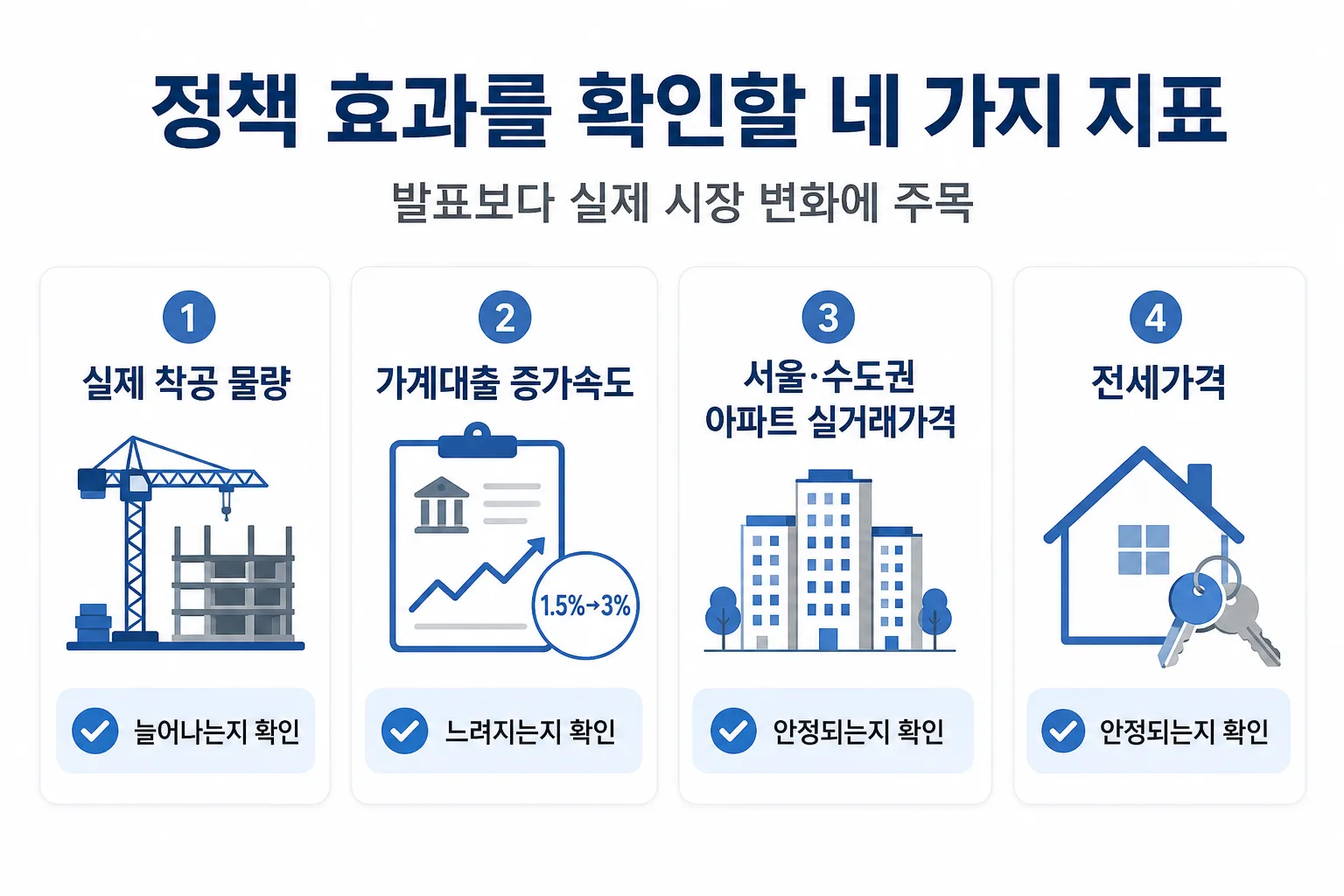 착공 물량과 가계대출 등 부동산대책을 판단할 네 가지 점검 지표