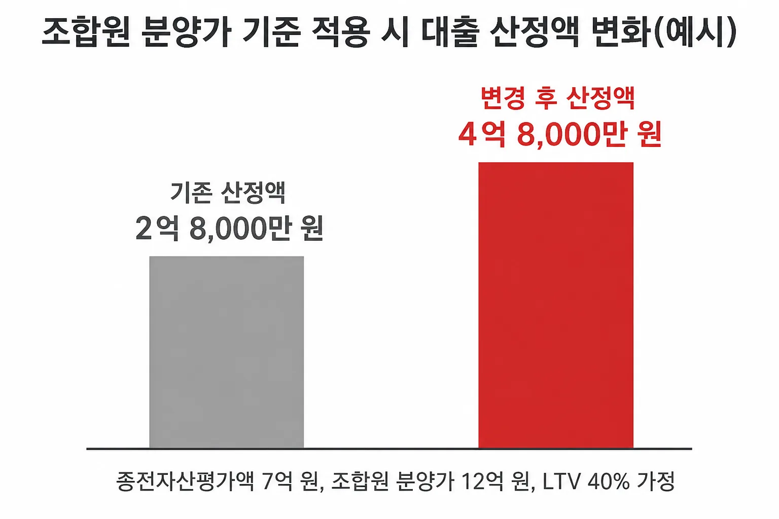 종전자산평가액 7억 원, 조합원 분양가 12억 원인 경우 대출 산정액이 2억 8,000만 원에서 4억 8,000만 원으로 늘어나는 것을 보여주는 막대그래프