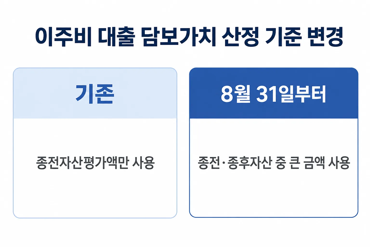 이주비 대출 담보가치 산정 기준이 종전자산에서 종전·종후자산 중 큰 금액으로 바뀐 것을 보여주는 카드
