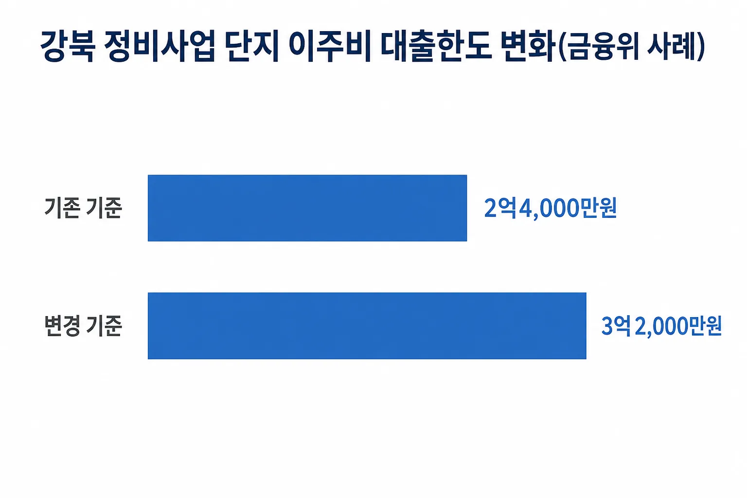 금융위원회가 제시한 강북 정비사업 단지의 이주비 대출한도 변화를 보여주는 그래프