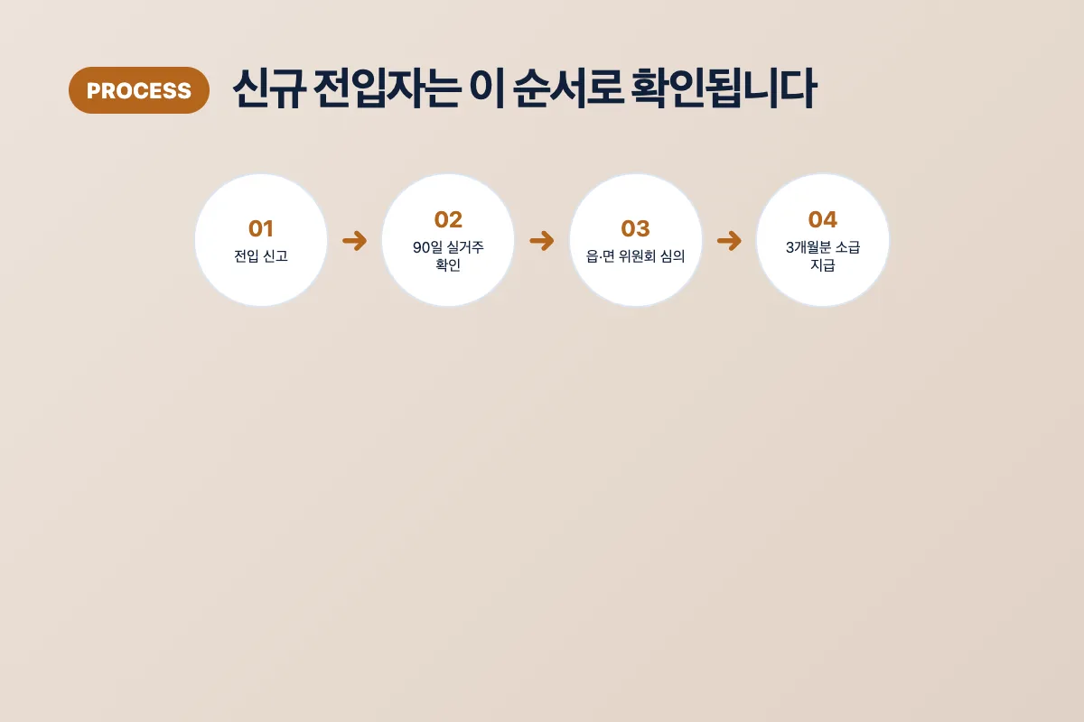 신규 전입자가 90일 거주 확인 후 3개월분을 소급 지급받는 절차 이미지