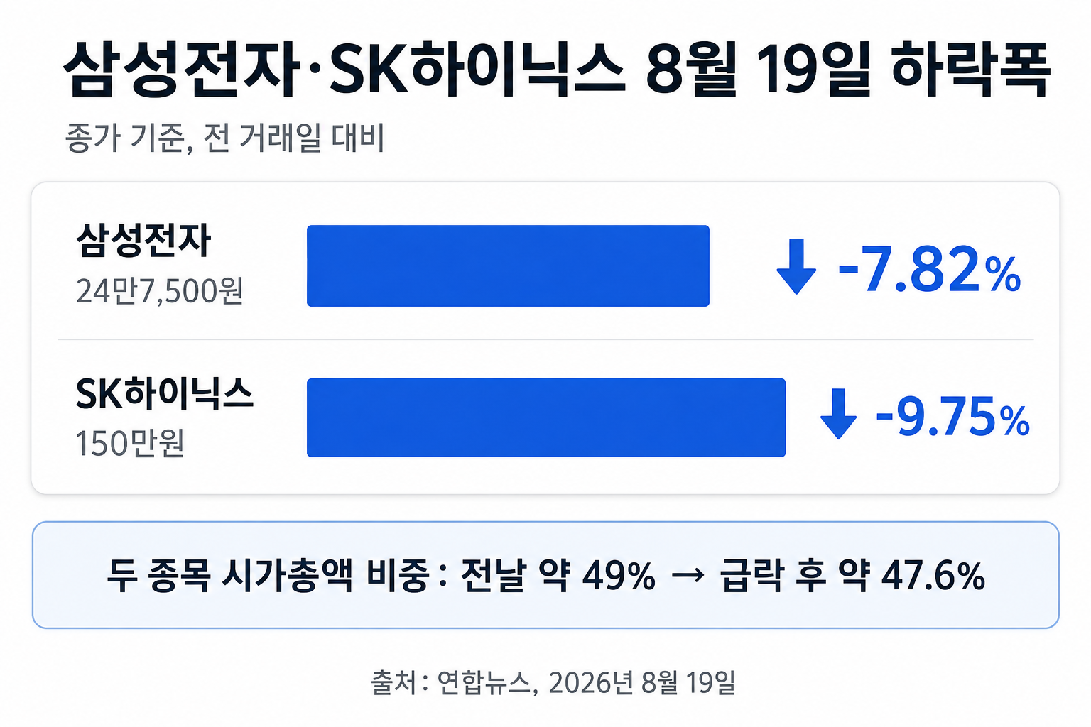 삼성전자와 SK하이닉스의 종가와 하락률을 비교한 막대형 수치 인포그래픽