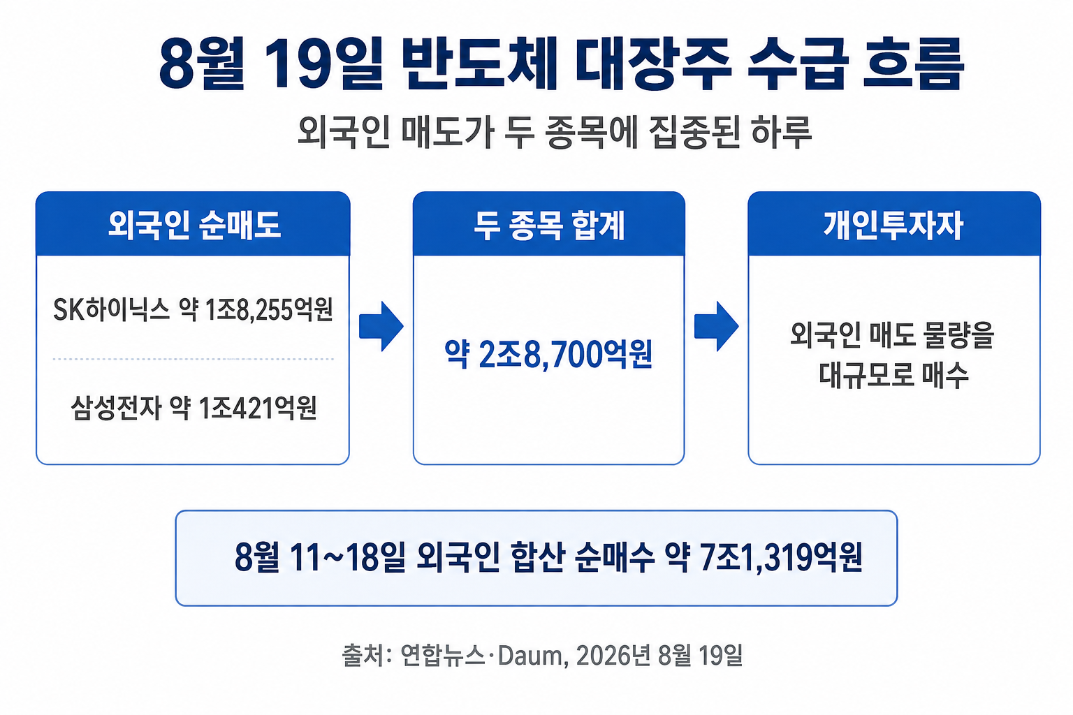 외국인 순매도 금액과 최근 순매수 전환을 보여주는 수급 흐름도