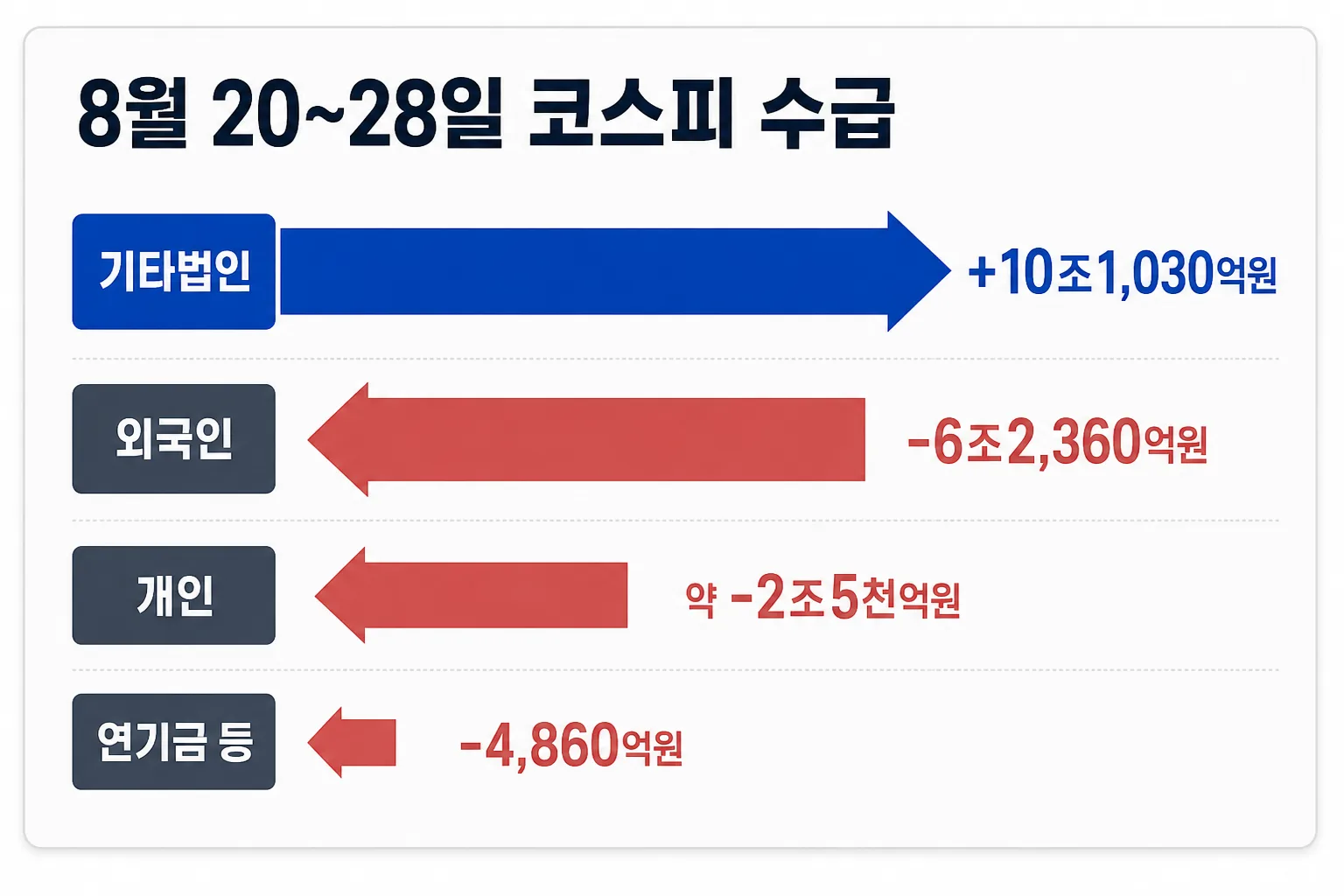8월 20일부터 28일까지 코스피 투자 주체별 순매수 흐름 비교 이미지