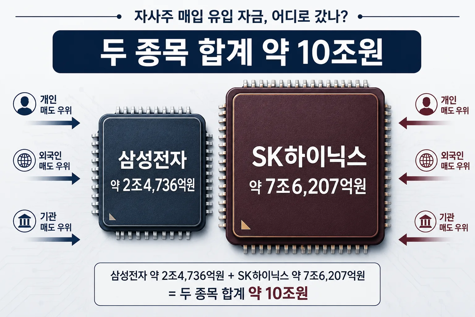 삼성전자와 SK하이닉스 기타법인 순매수 10조원 구성 비교 이미지