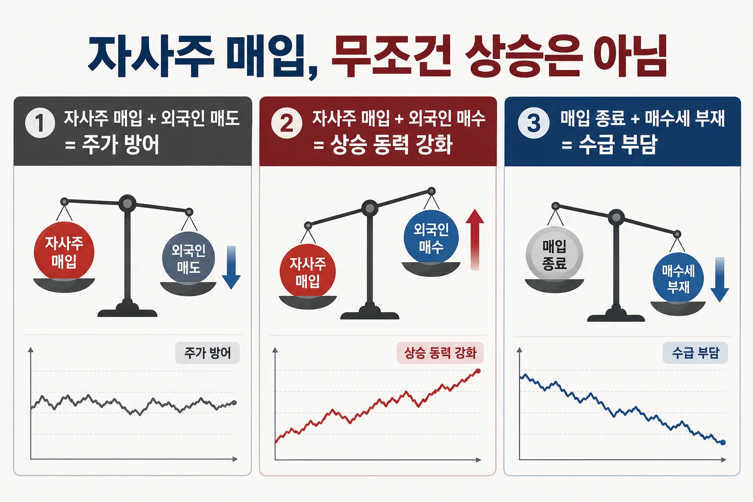 자사주 매입이 주가 상승을 보장하지 않는 세 가지 수급 시나리오 이미지