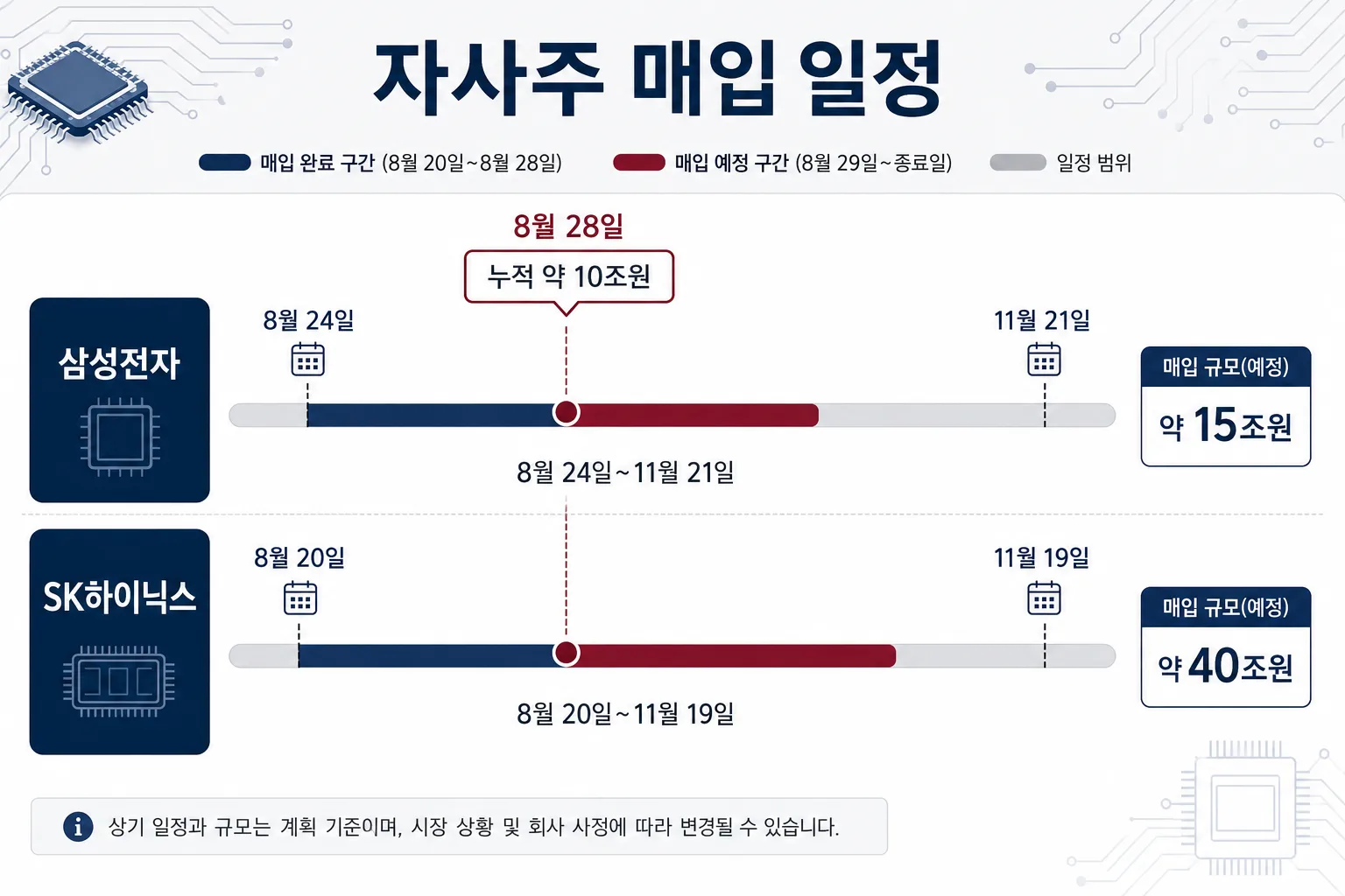 삼성전자와 SK하이닉스 자사주 매입 일정과 규모를 비교한 타임라인 이미지