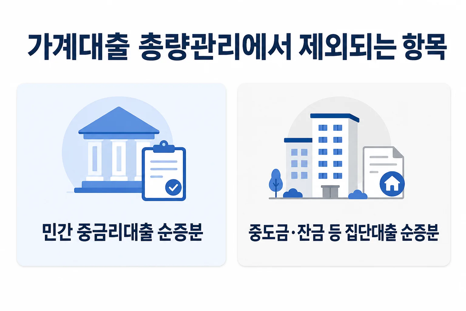 민간 중금리대출과 집단대출 순증분이 가계대출 총량관리에서 제외됨을 보여주는 카드