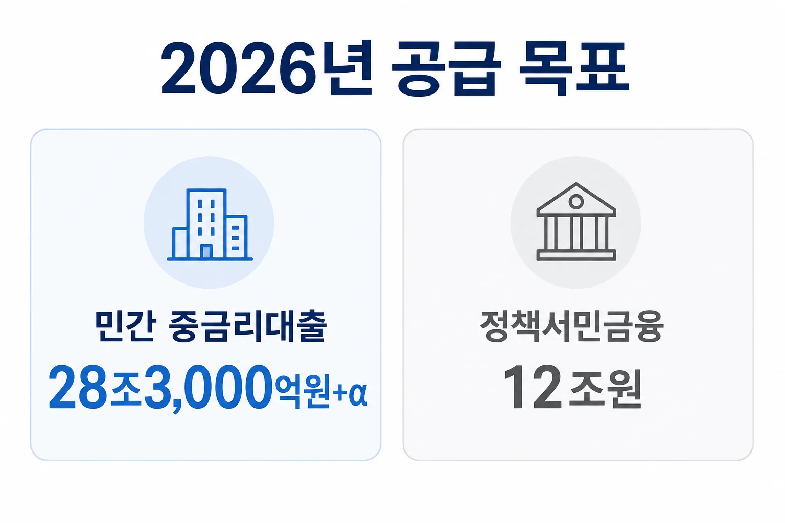 민간 중금리대출과 정책서민금융의 2026년 공급 목표를 보여주는 카드