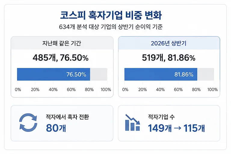 지난해와 2026년 상반기 흑자기업 수와 비중을 비교한 인포그래픽