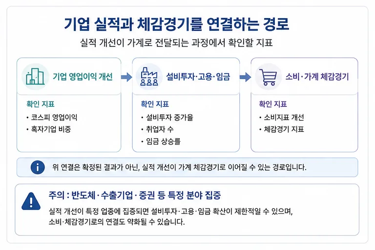 기업 이익이 투자와 고용을 거쳐 소비와 체감경기로 이어지는 구조